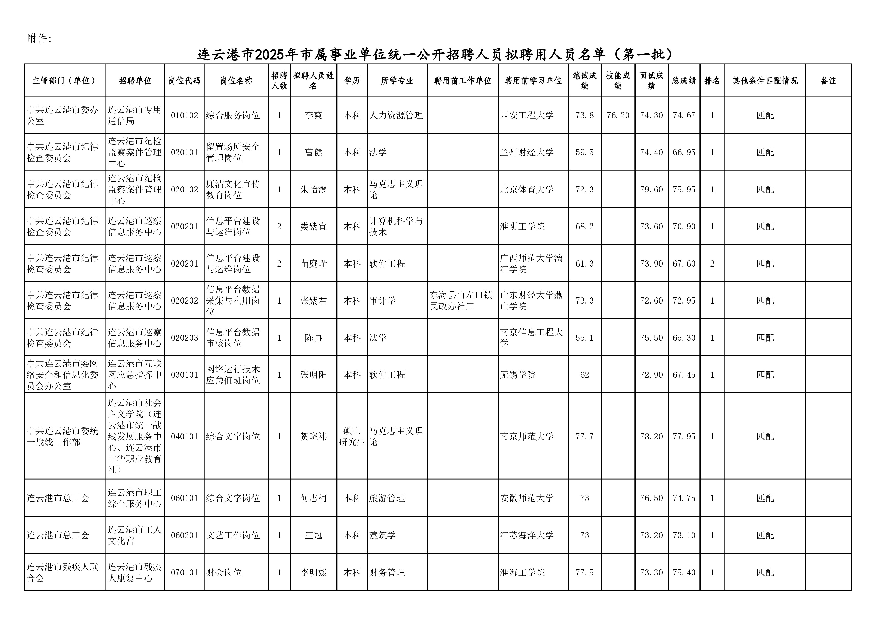 连云港市2025年市属事业单位统一公开招聘人员拟聘用人员名单（第一批）-0.jpg