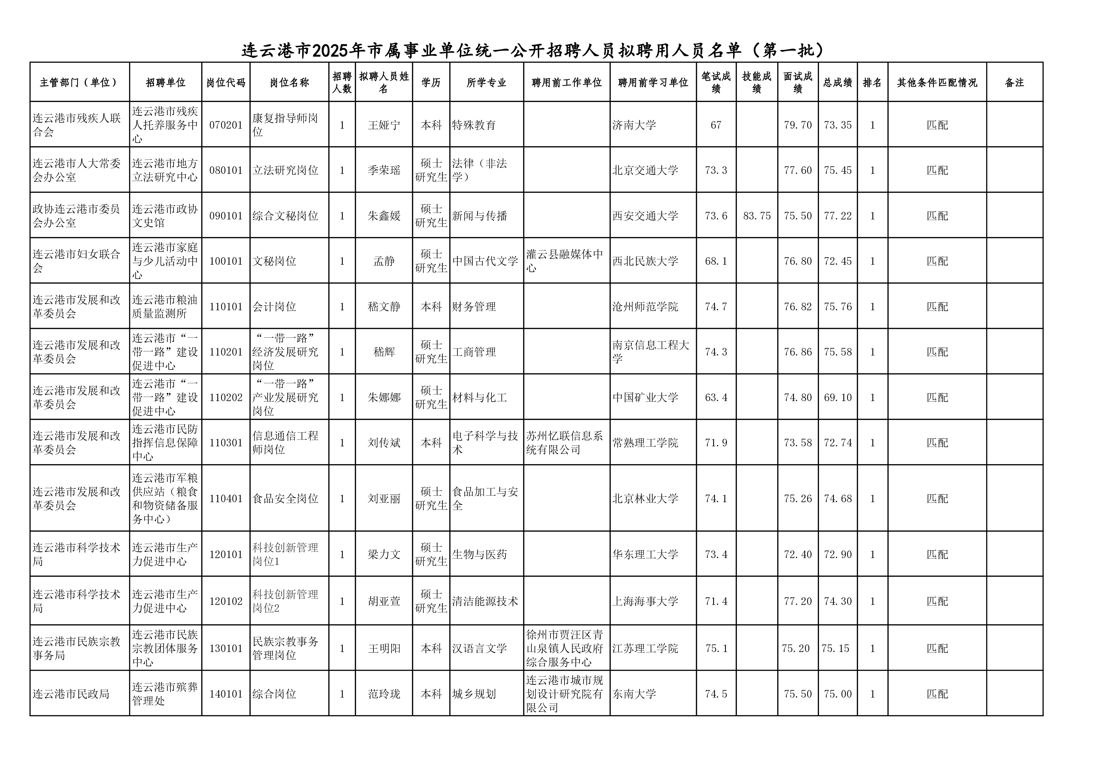 连云港市2025年市属事业单位统一公开招聘人员拟聘用人员名单（第一批）-1.jpg