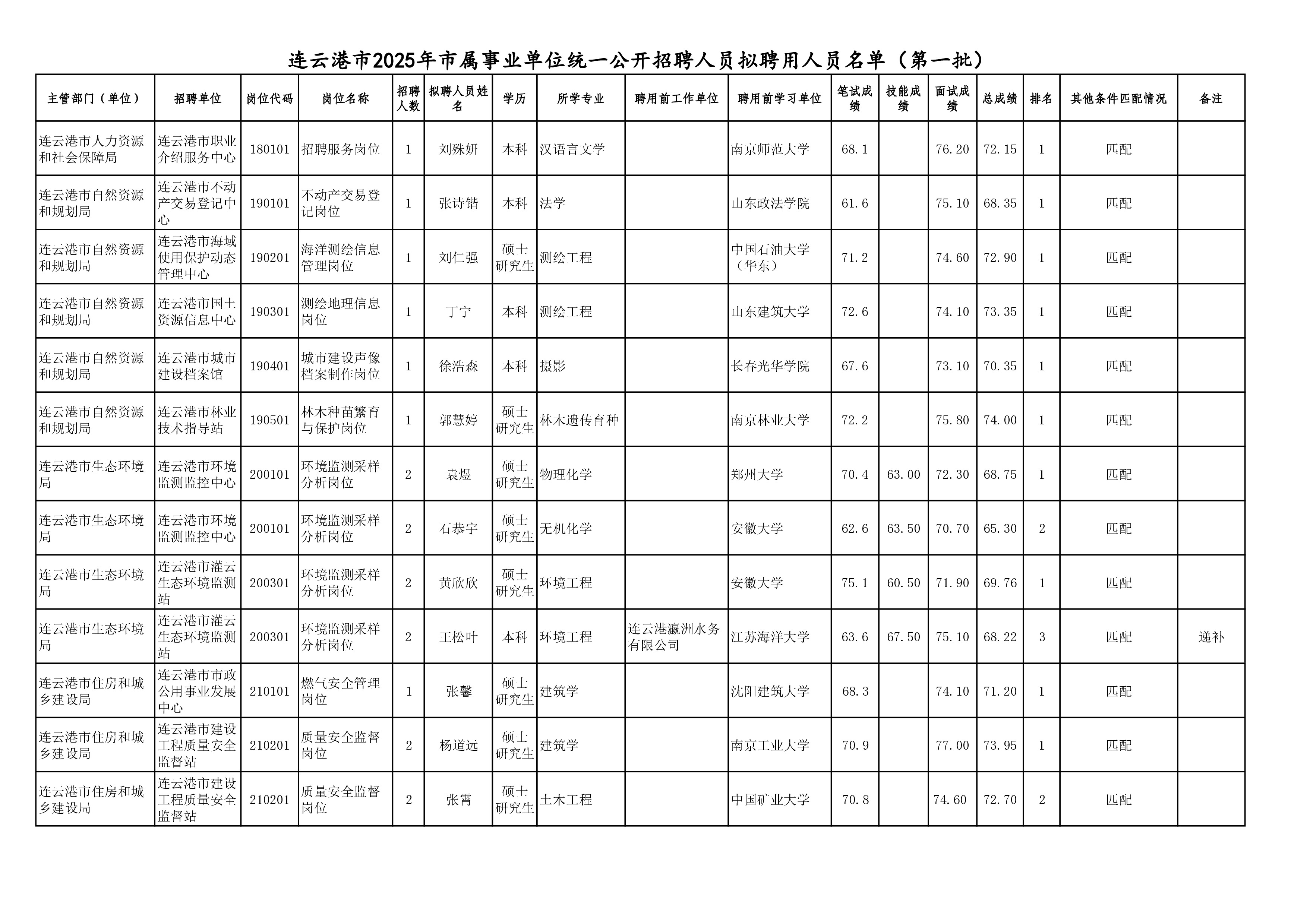 连云港市2025年市属事业单位统一公开招聘人员拟聘用人员名单（第一批）-3.jpg