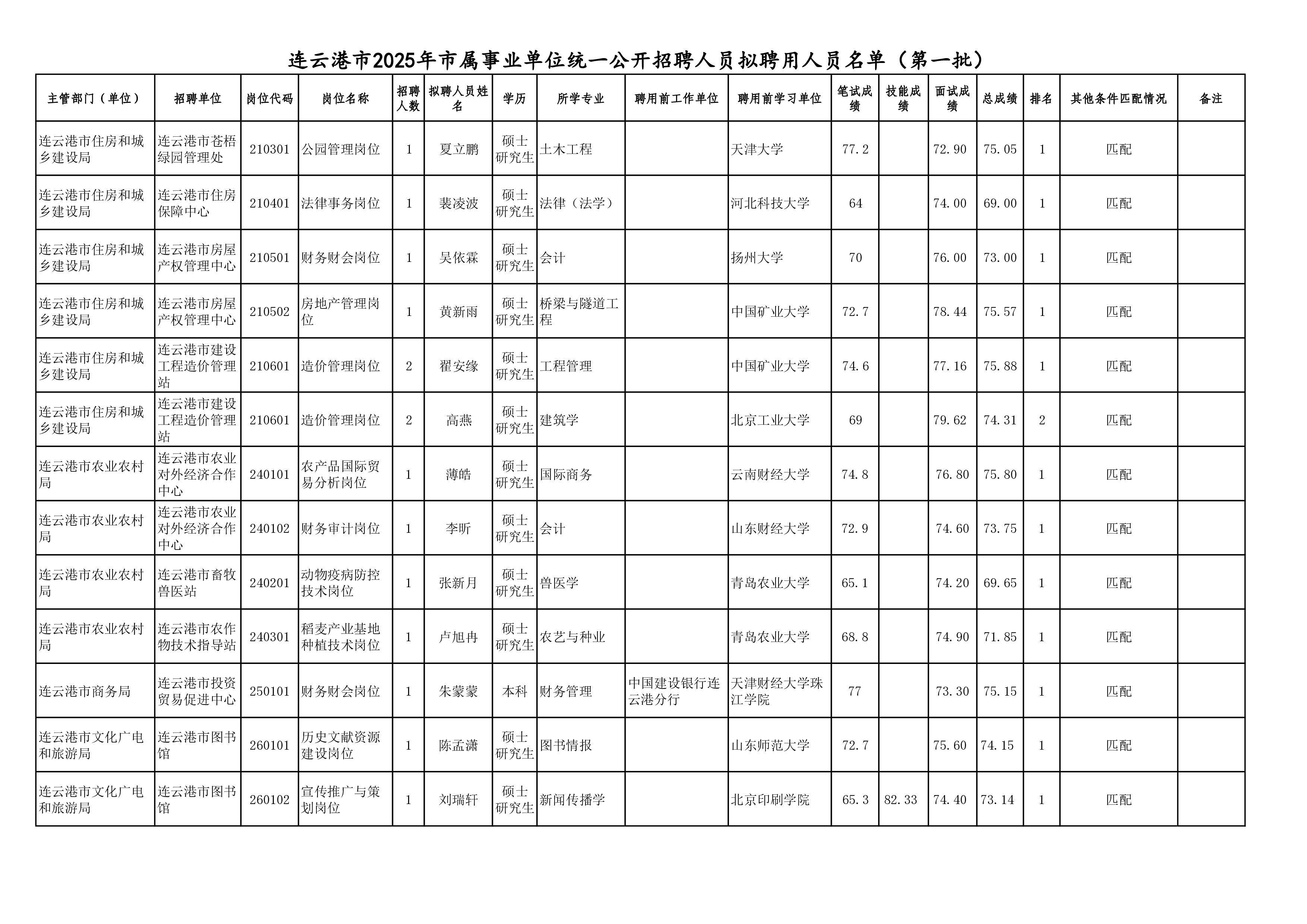 连云港市2025年市属事业单位统一公开招聘人员拟聘用人员名单（第一批）-4.jpg