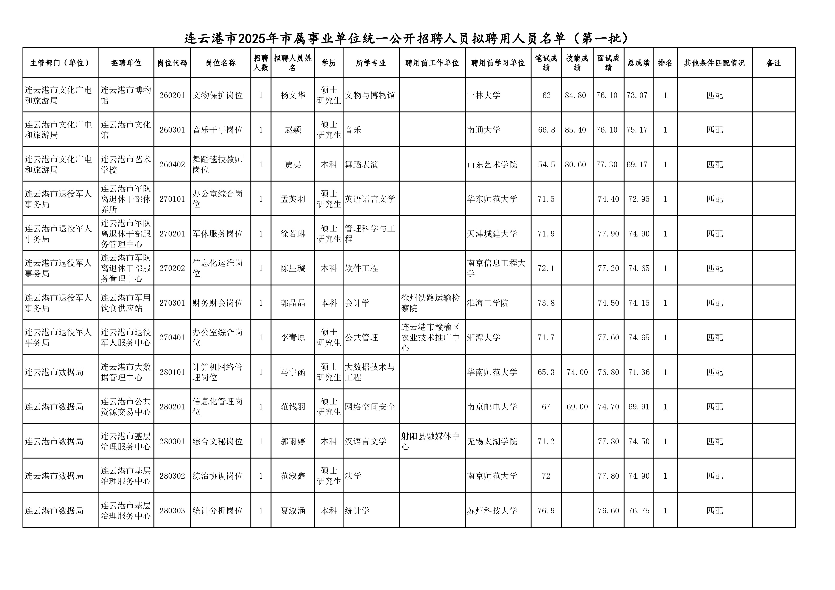 连云港市2025年市属事业单位统一公开招聘人员拟聘用人员名单（第一批）-5.jpg
