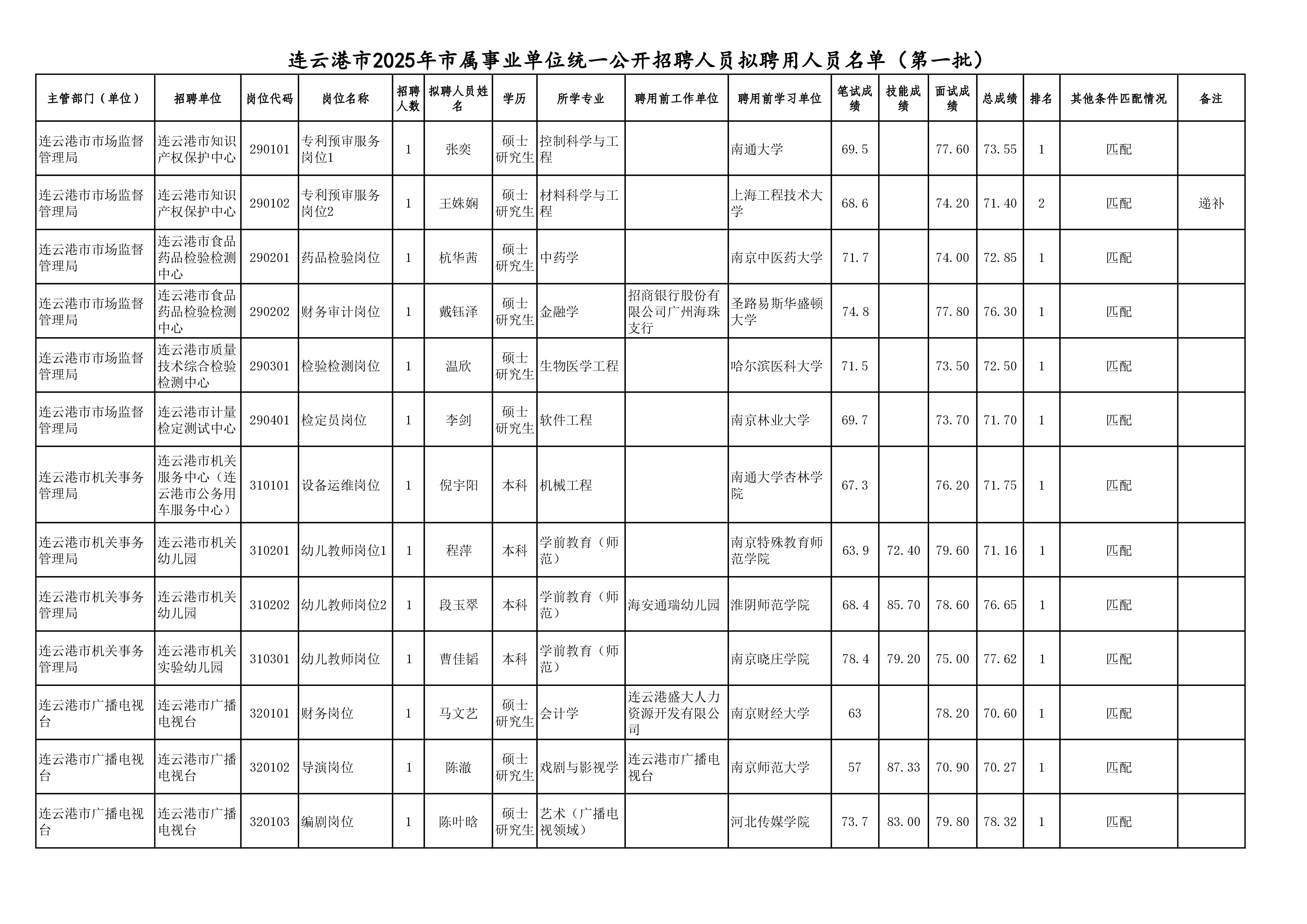 连云港市2025年市属事业单位统一公开招聘人员拟聘用人员名单（第一批）-6.jpg
