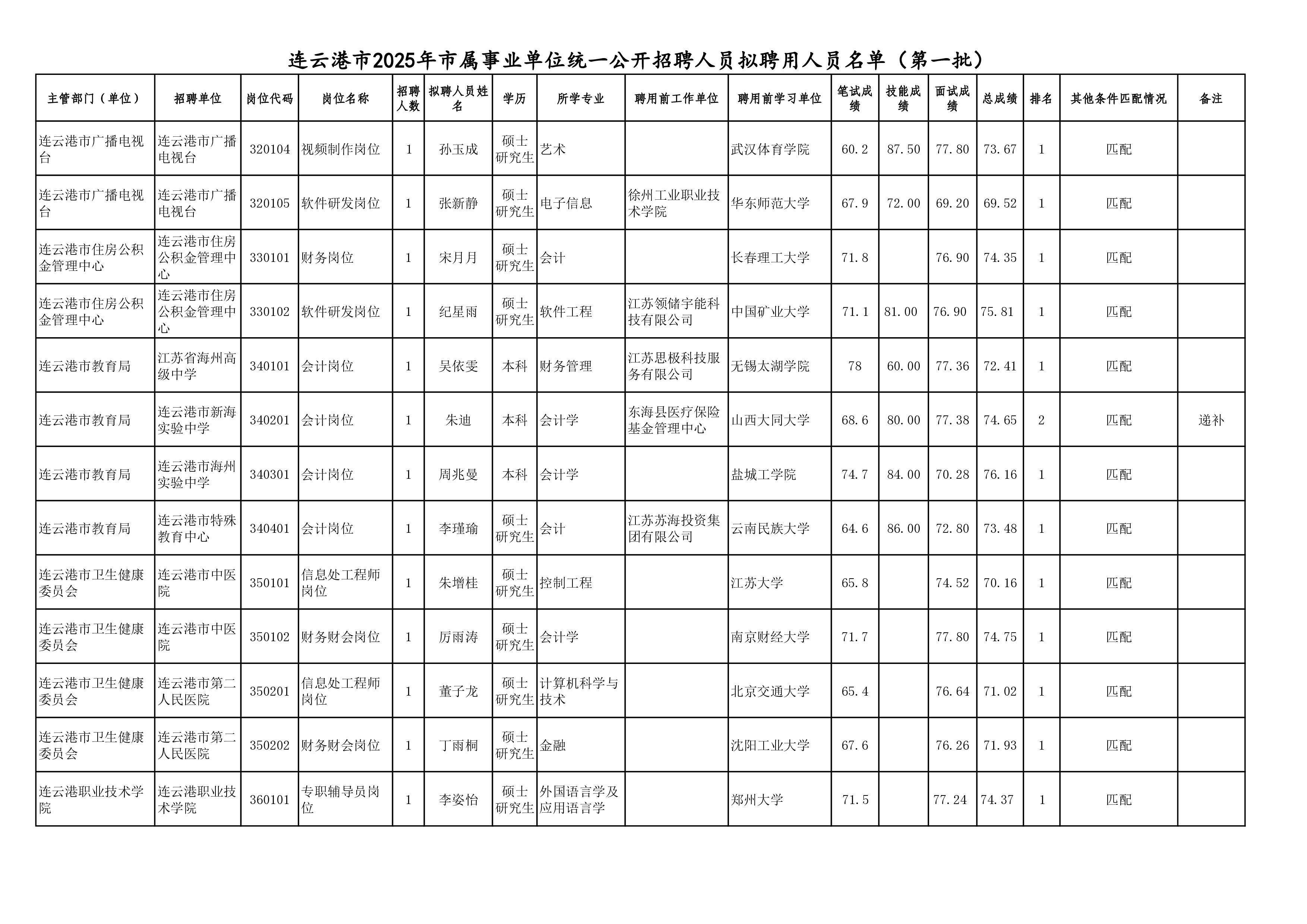 连云港市2025年市属事业单位统一公开招聘人员拟聘用人员名单（第一批）-7.jpg